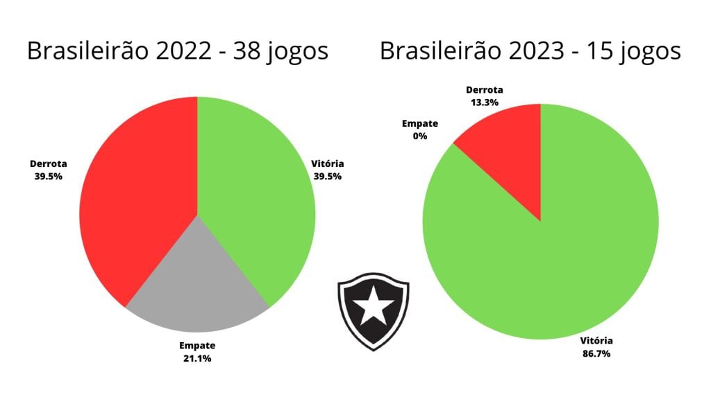 botafogo 2022 e 2023