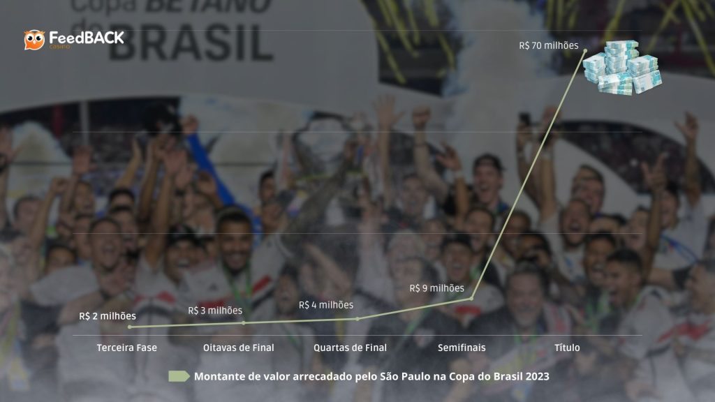 Gráfico de valor arrecadado pelo SPFC em Copa do Brasil 2023 - Foto: Ilustração/FeedBACK Casino BR