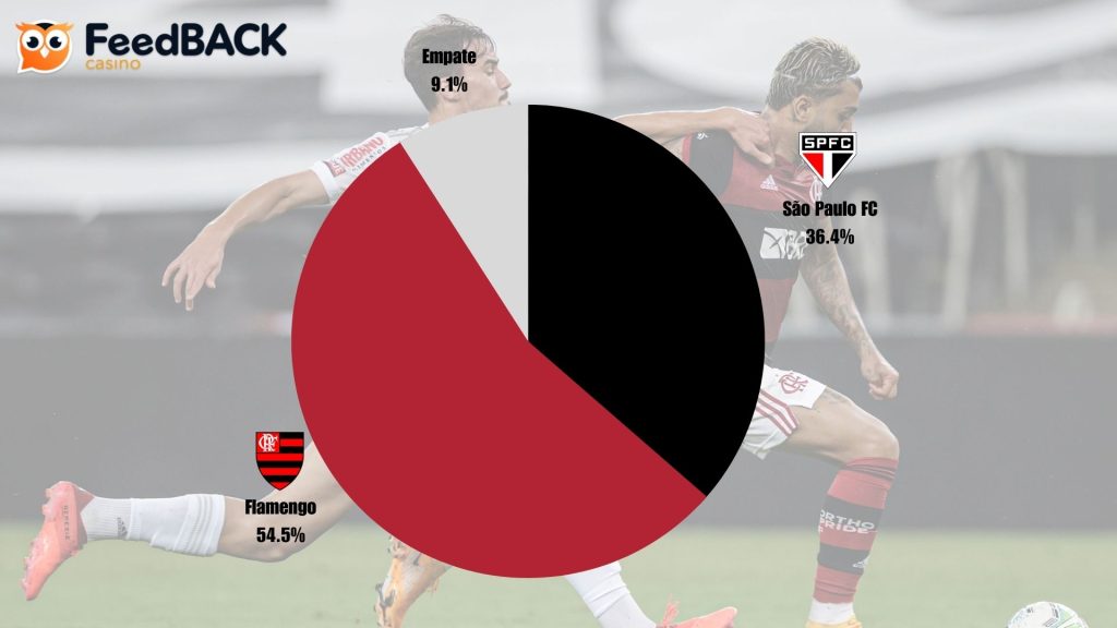 gráfico vitórias SPFC vs Flamengo