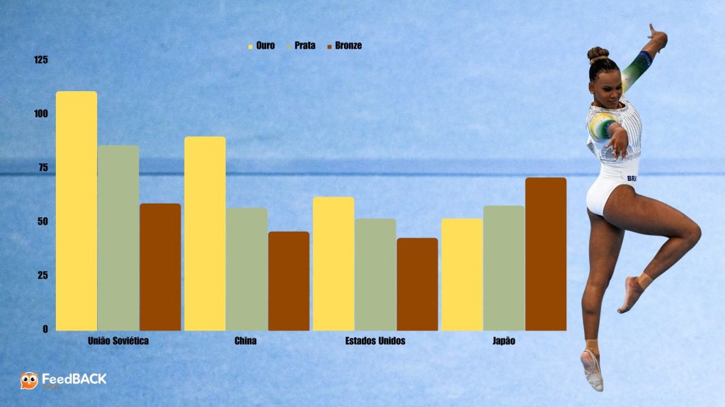 Países com melhor desempenho na história do Campeonato Mundial de Ginástica - Foto: Arte/FeedBACK Casino