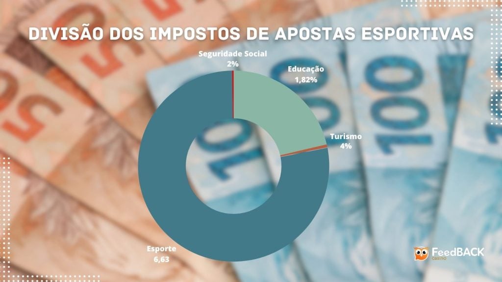 Divisão dos impostos das Apostas Esportivas - Foto: design/Feedback Cassino BR