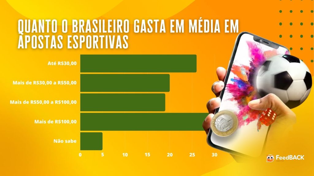 Pesquisa data folha mostra quanto brasileiro gasta em Apostas Esportivas - Foto: Design/Feedback