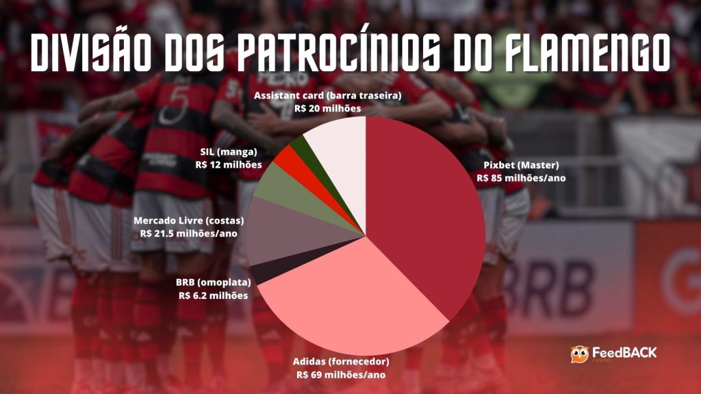 Pixbet e outros patrocinadores do Flamengo - Foto: Design/Feedback