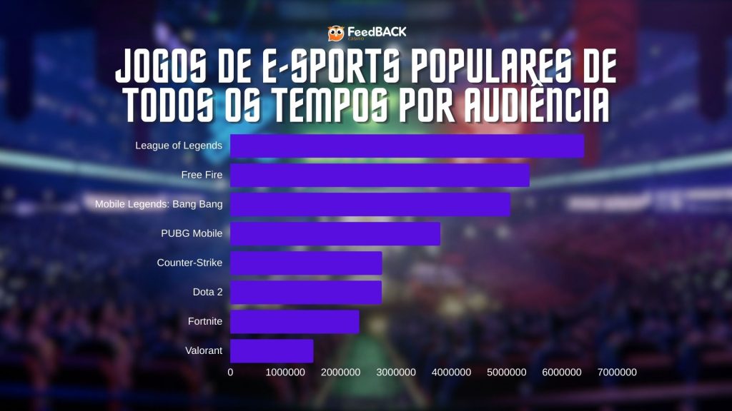 Principais E-Sports em Arena Gamer do Brasil - Foto: designer/feedback
