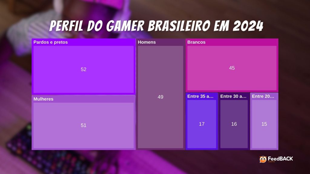 Perfil Gamers no Brasil - Foto: designer/feedback