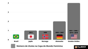Número de vitórias na Copa do Mundo Feminina