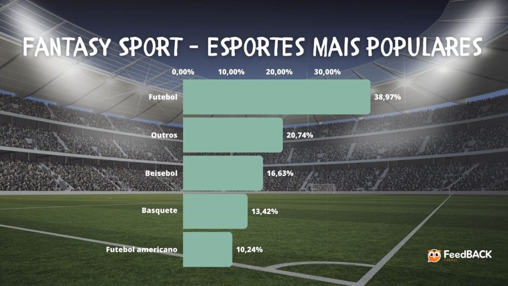 Principais modalidades de Fantasy Sport - Foto: Design/FeedBACK Casino BR