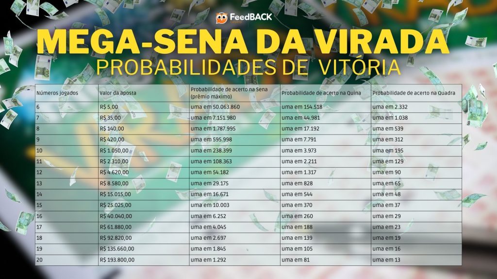 Gráfico de probabilidades Mega-Sena da Virada - Design/FeedBACK Casino 