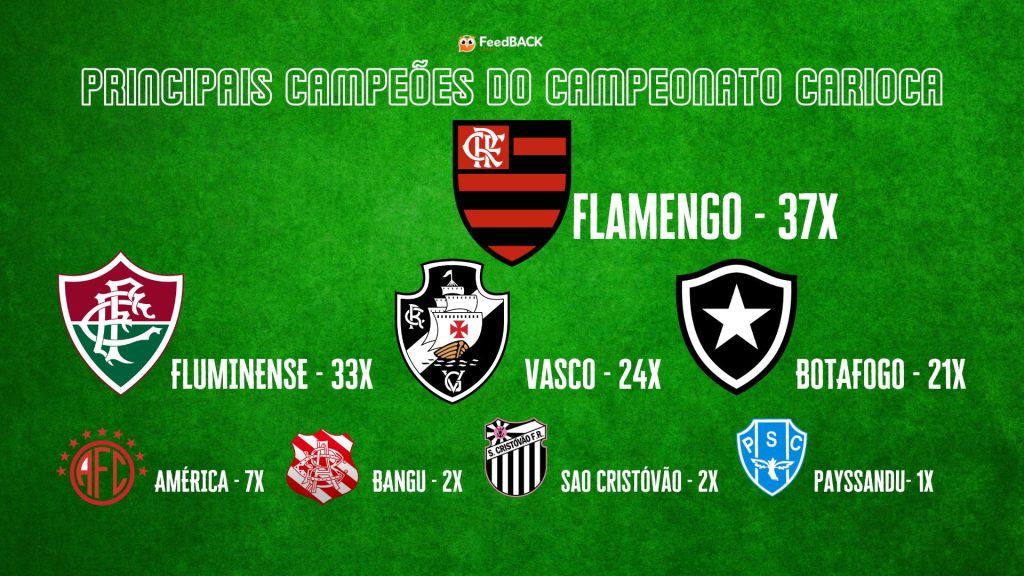Maiores campeões do Campeonato Carioca - Foto: Design/Feedback