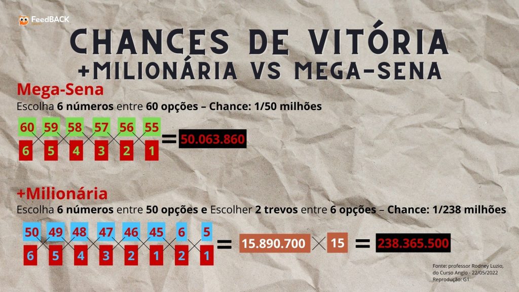 Probabilidades de vitória de +Milionária vs Mega-Sena - Foto:  Design/Feedback
