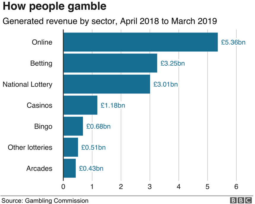 UKGC Credit Card Ban - BBC Graph