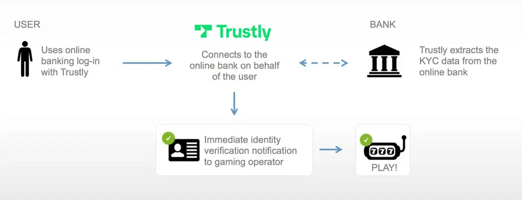 Pay N Play process